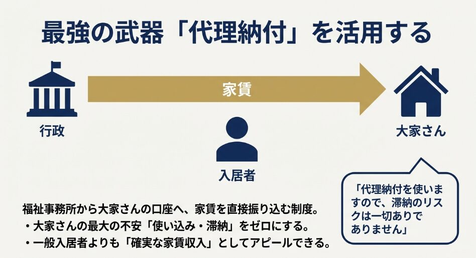絶対禁止の名義貸し・代理契約とそのリスク（強制退去・詐欺罪・保護廃止）