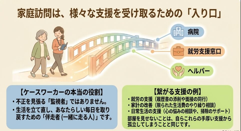 家庭訪問の受け入れが病院や就労支援窓口、ヘルパーなど様々な支援を受け取るための入り口であることを示すスライド