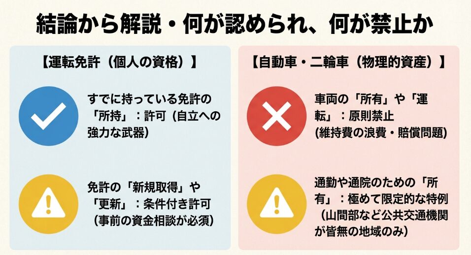 運転免許の所持は許可されるが、車両の所有や運転は原則禁止であることを、チェックマークとバツ印で対比させたまとめ画像。