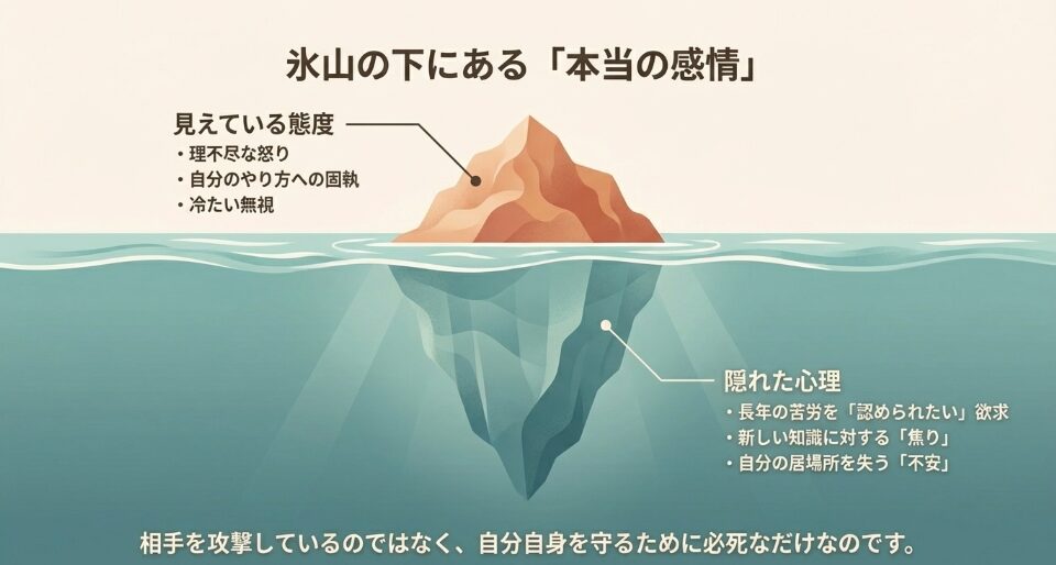 お局職員の理不尽な怒りや無視という見えている態度の下には、長年の苦労を認められたい欲求や居場所を失う不安が隠れていることを示す氷山の図