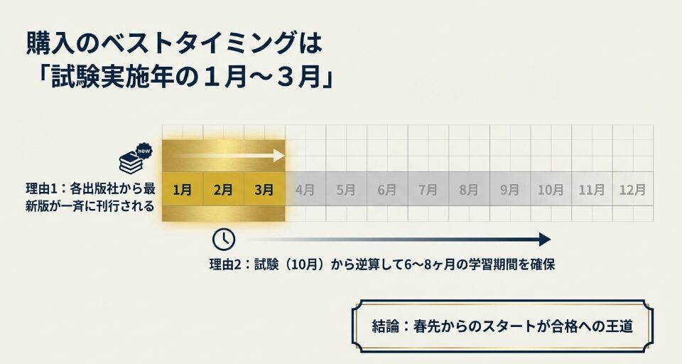 ケアマネ試験対策のテキスト購入は、各出版社から最新版が刊行される試験実施年の1月から3月がベストタイミングであることを示すタイムライン図