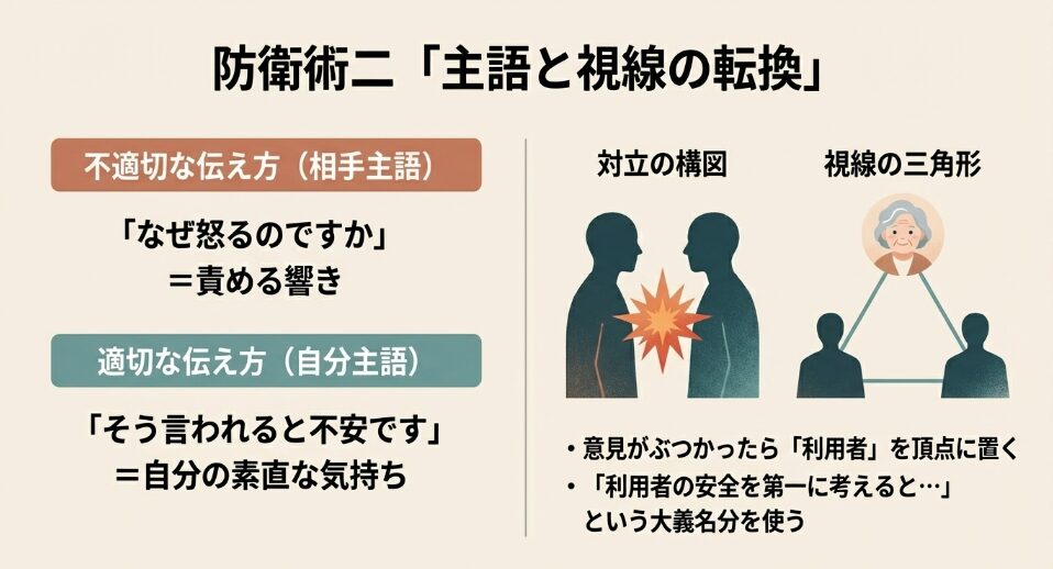 相手を責める相手主語ではなく自分主語で伝え、意見がぶつかった際は利用者を中心にした視線の三角形を作る防衛術を図解したスライド