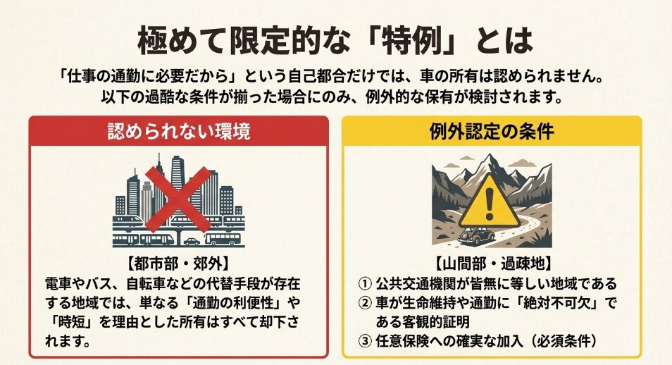 公共交通機関がある都市部では却下され、公共交通機関が皆無な山間部・過疎地で絶対不可欠な場合のみ検討される特例条件を比較した図。
