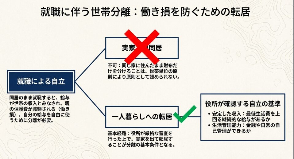就職による世帯分離の基本条件となる一人暮らしへの転居と、役所が確認する安定収入や生活管理能力の基準