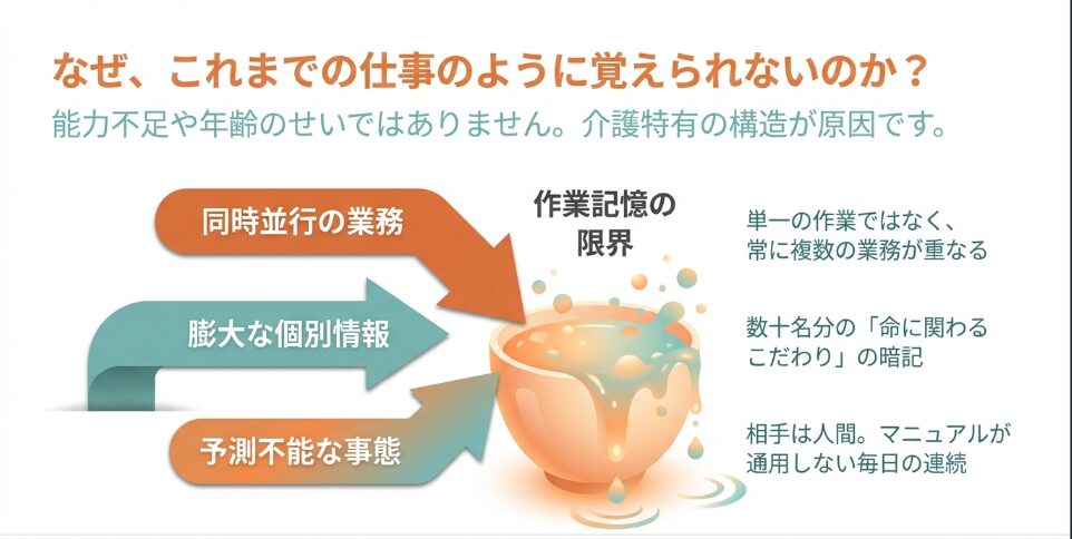 介護特有の構造が原因。作業記憶の限界や予測不能な事態など