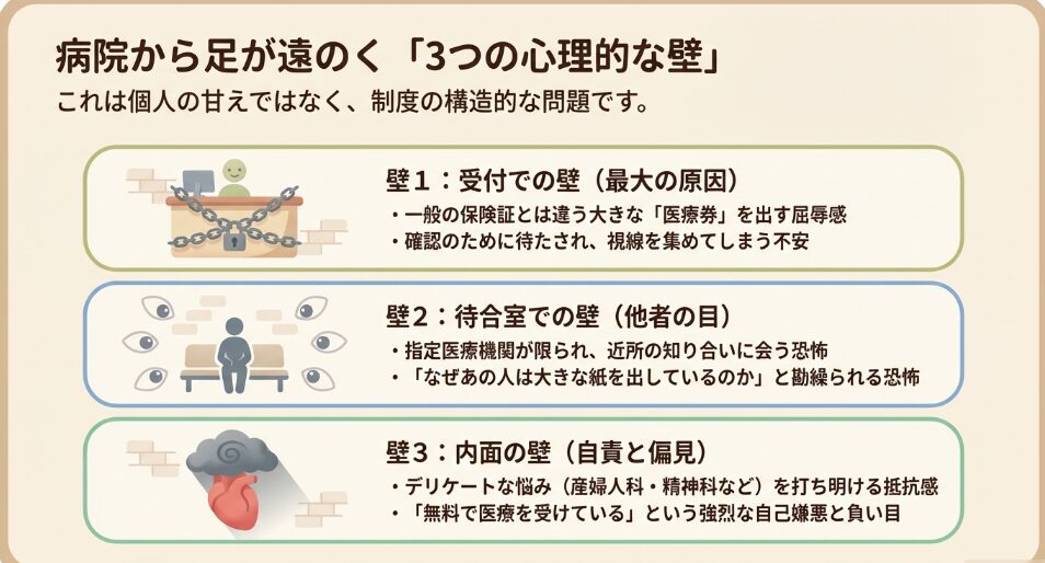 受付での壁、待合室での壁、内面の壁という、通院を阻害する3つの心理的な要因の解説