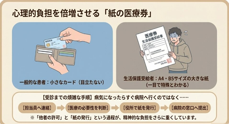 一般的なカードサイズの保険証に対し、生活保護の医療券がA4・B5サイズと大きく目立つことを示すイラスト。