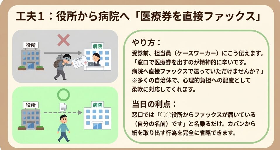 ケースワーカーに依頼して、医療券を直接病院へFAX送付してもらうことで、窓口での提示を省略する手順