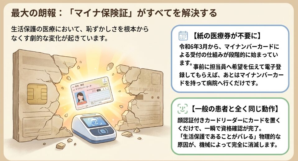 マイナンバーカードを利用することで、紙の医療券が不要になり、一般の患者と同じ動作で受診できる仕組み。