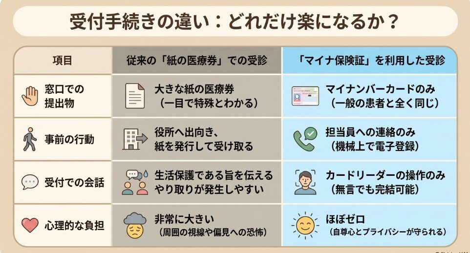 窓口での提出物や心理的負担など、従来の紙の医療券とマイナ保険証での受診の違いをまとめた比較表。