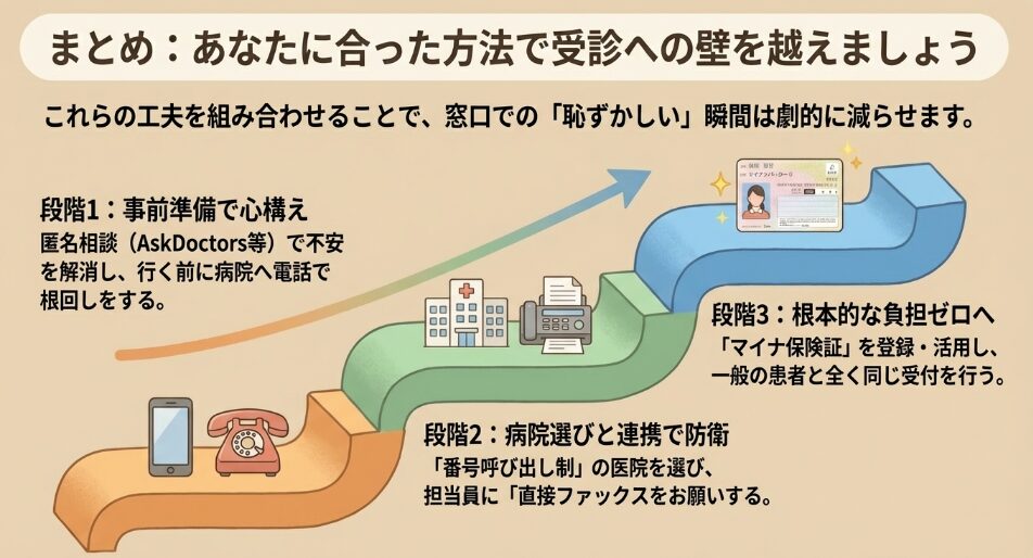 事前準備、病院選び、マイナ保険証活用という、段階的に受診の壁を乗り越えるためのロードマップ。