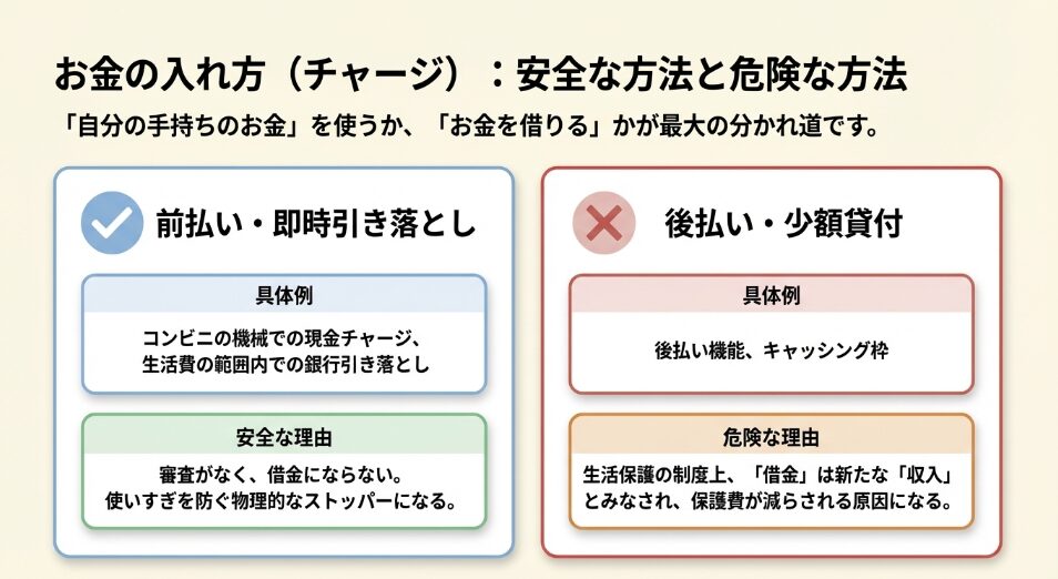 審査のない前払いやデビットは安全である一方、借金とみなされる後払いや少額貸付は保護費が減る原因になるため危険であることを比較したスライド