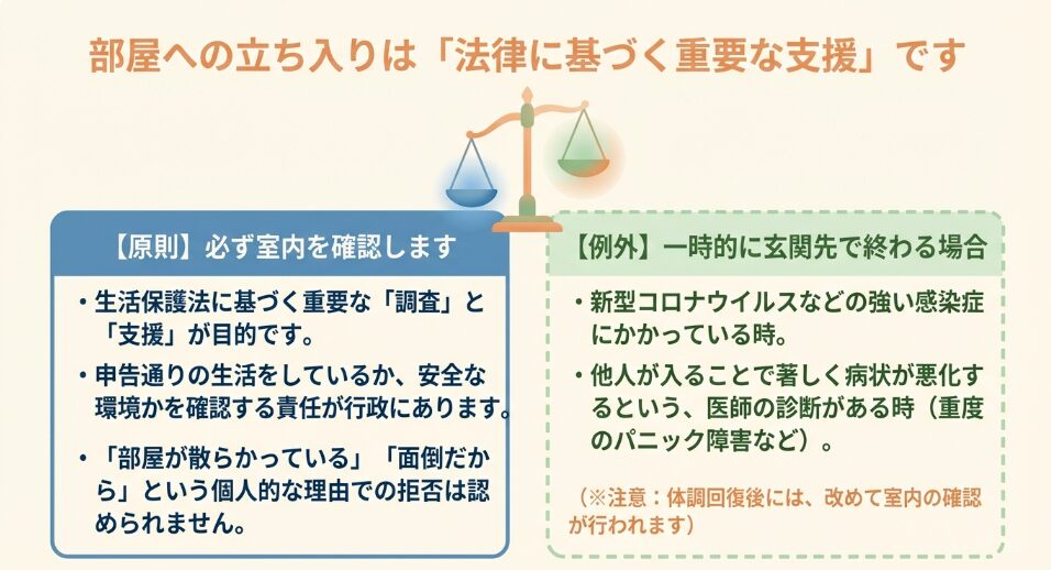 家庭訪問での室内立ち入りが原則であり、法律に基づく調査と支援が目的であることを説明するスライド