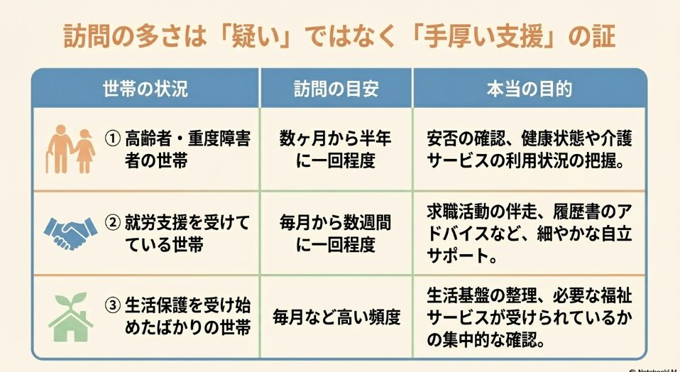 訪問の多さは疑いではなく手厚い支援の証拠であり、世帯状況に応じた訪問頻度の目安をまとめた表