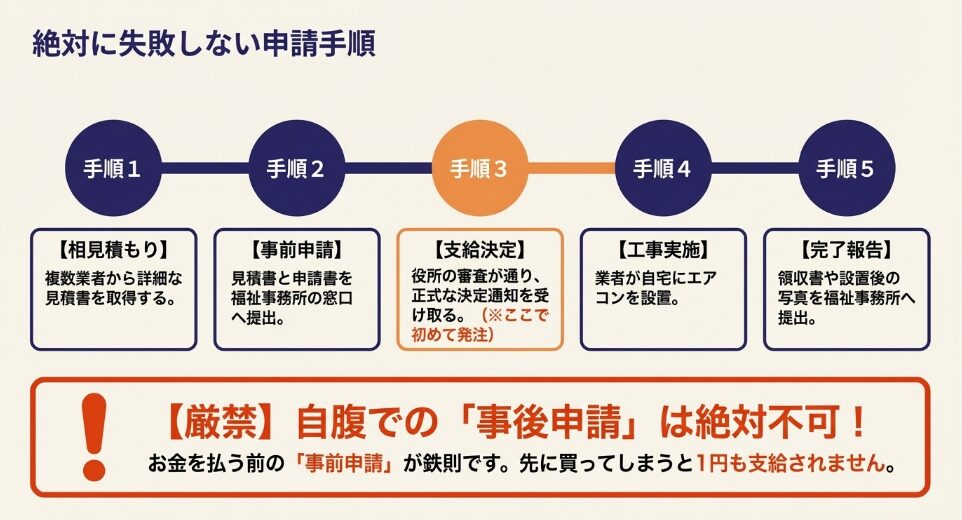 相見積もりから事前申請、支給決定、工事実施、完了報告までのエアコン申請5手順と、事後申請は絶対不可という注意喚起
