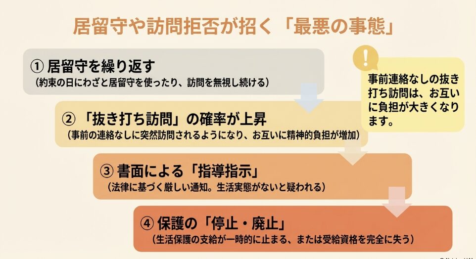 居留守を続けると抜き打ち訪問の確率が上がり、最終的に指導指示から保護の停止や廃止に繋がるリスクを図解したスライド