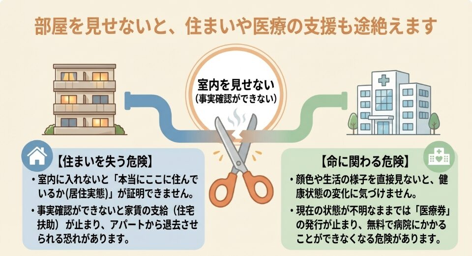 部屋を見せないことで事実確認ができず、家賃の支給や医療券の発行が止まる危険性を解説したスライド