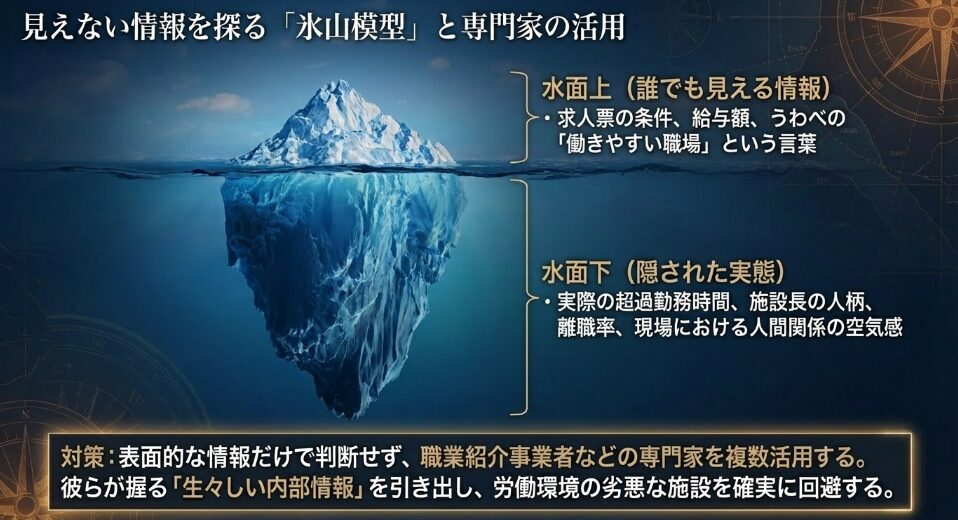 求人票などの水面上の情報と、超過勤務や人間関係などの水面下の隠された実態を表した氷山模型