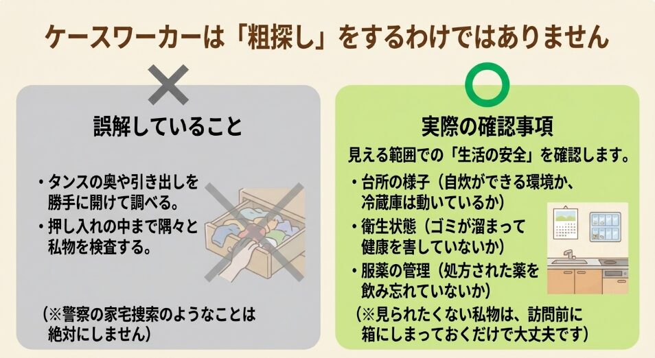 ケースワーカーは粗探しをするのではなく、台所の様子や衛生状態など、見える範囲での生活の安全を確認することを示すスライド