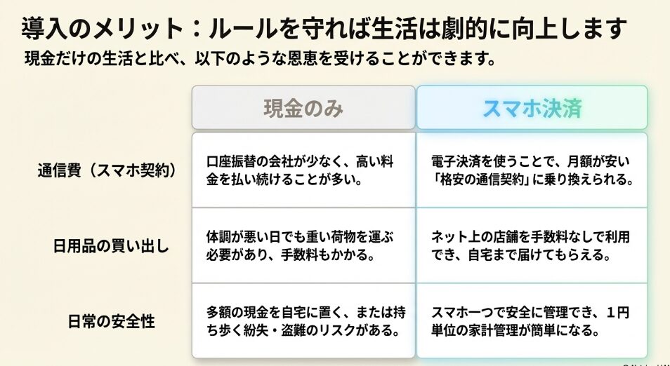 現金のみの生活とスマホ決済を比較し、通信費の節約、日用品買い出しの負担軽減、日常の安全性向上といったメリットを示した表