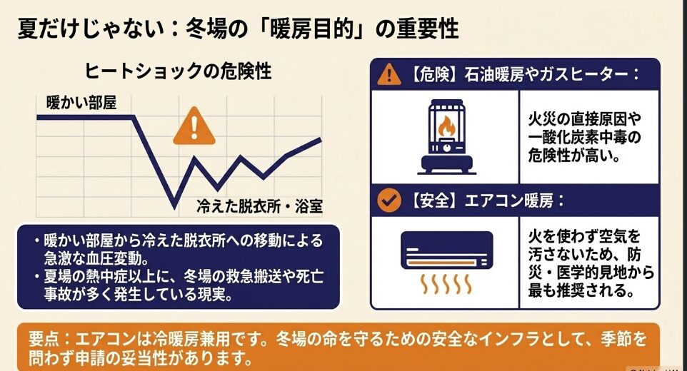 ヒートショックの危険性と、火を使わず空気を汚さないエアコン暖房の安全性についての解説