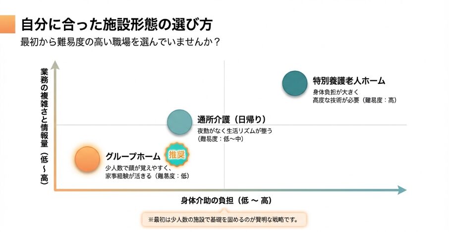 業務の複雑さと身体負担から選ぶ、自分に合った施設形態の選び方。グループホームを推奨