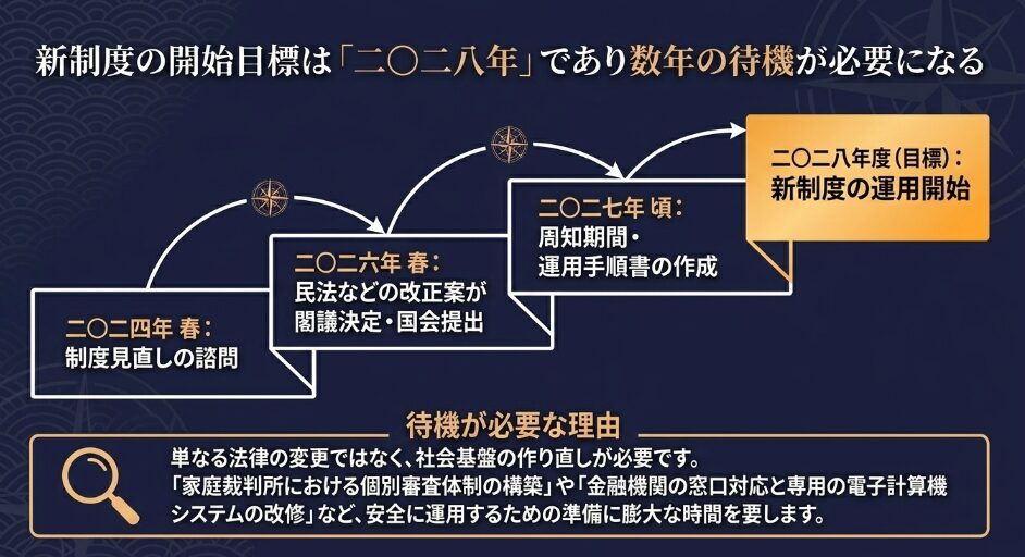 成年後見制度見直しの法改正スケジュールと2028年施行開始に向けた待機理由