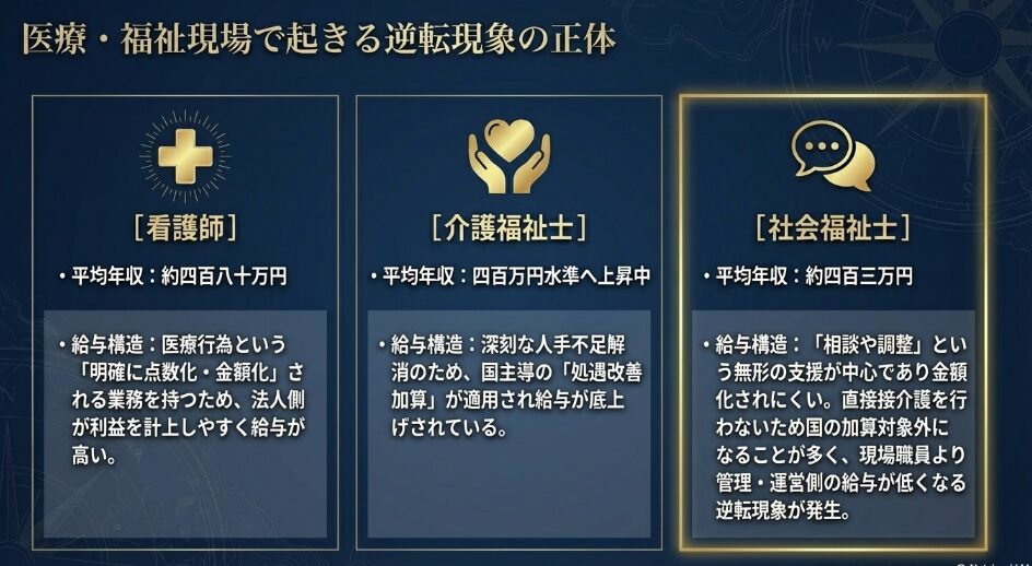 医療・福祉現場で起きる看護師や介護福祉士との給与逆転現象の正体