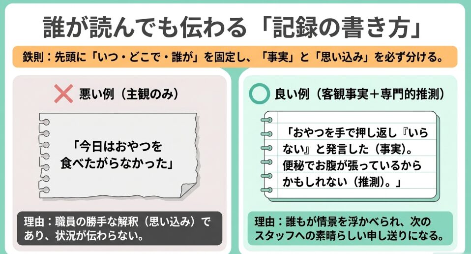 誰が読んでも伝わる記録の書き方。先頭にいつ・どこで・誰がを固定し、主観のみの悪い例と、客観事実と専門的推測を分けた良い例を比較。