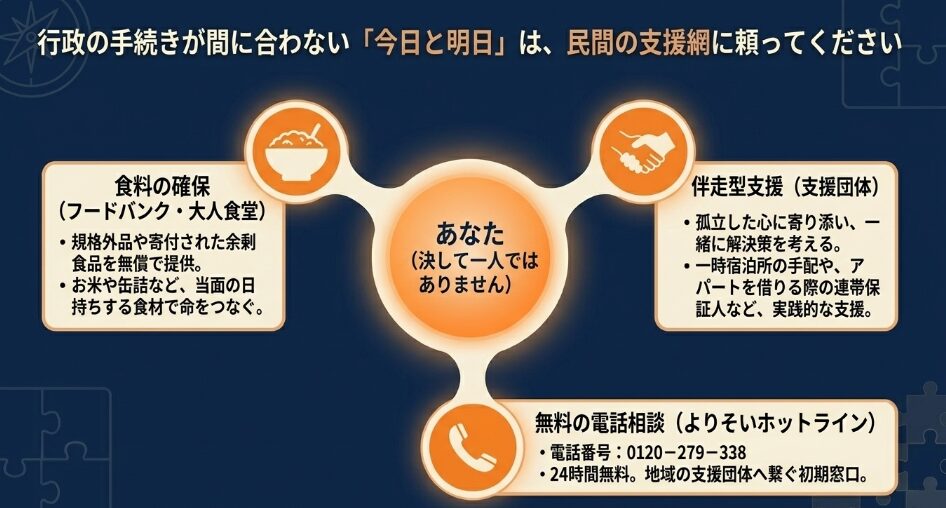 行政の手続きが間に合わない緊急時に頼れる民間支援（フードバンク、NPOの伴走型支援、24時間無料のよりそいホットライン）をまとめたスライド