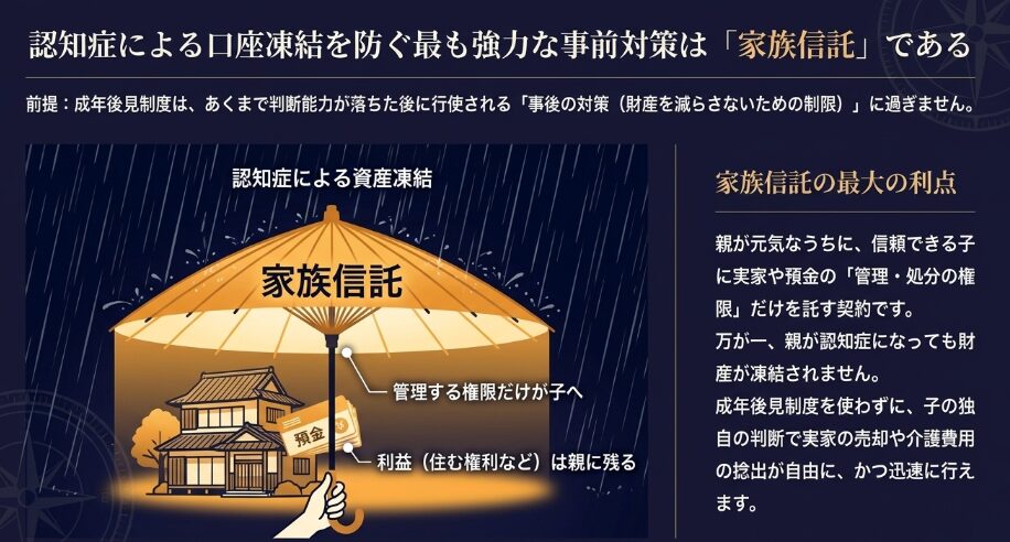 認知症による口座凍結を防ぐ強力な事前対策として有効な家族信託の仕組み