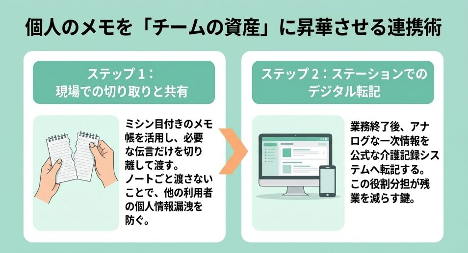 個人のメモをチームの資産に昇華させる連携術。ミシン目付きメモ帳で必要な伝言だけを切り離して共有し、個人情報漏洩を防ぎつつ、ステーションでデジタル転記する流れを図解。