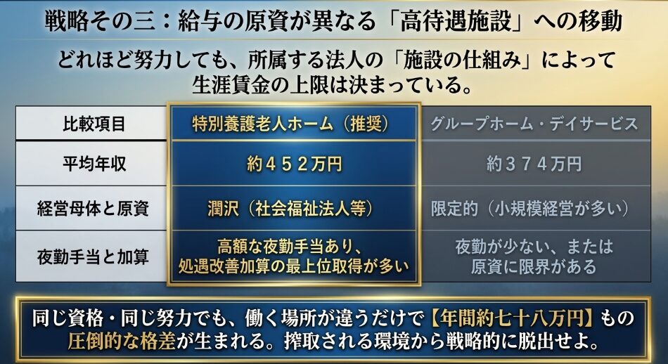 戦略その三：給与の原資が異なる高待遇施設への移動。特別養護老人ホームとグループホーム等の平均年収の格差