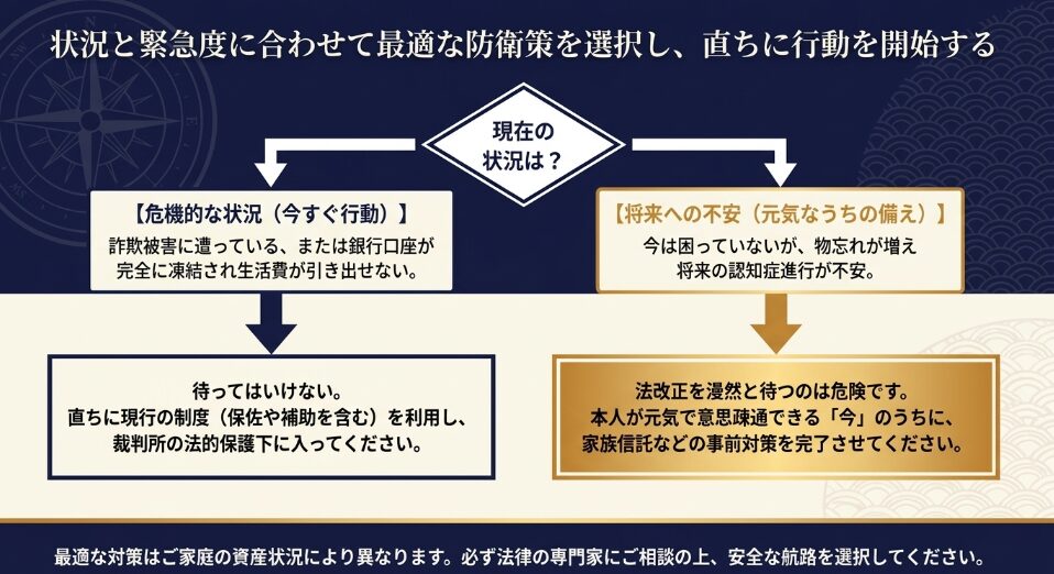 現在の状況と緊急度に合わせて現行制度の利用か家族信託等の事前対策かを選ぶ判断フローチャート
