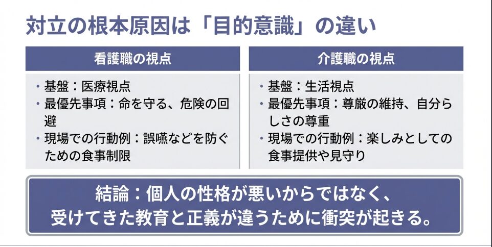 看護職と介護職の対立の根本原因は目的意識の違い。医療視点と生活視点の違いから生じる衝突を図解