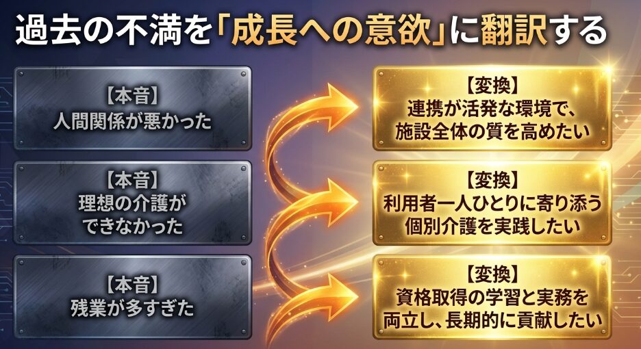 過去の不満を成長への意欲に翻訳する図解。ネガティブな本音を前向きな表現へ変換