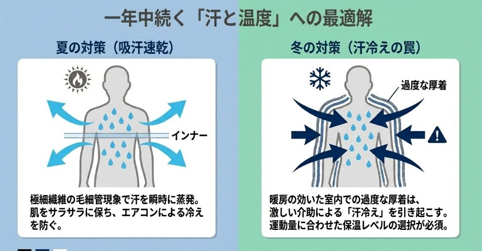 一年中続く汗と温度への最適解（夏の吸汗速乾と冬の汗冷え対策）