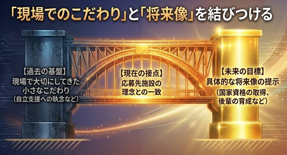 現場でのこだわりと将来像を結びつける図解。過去の基盤と未来の目標を橋渡しする