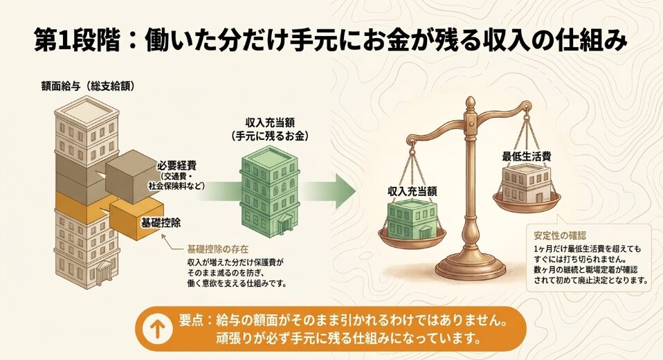 額面給与から必要経費と基礎控除を差し引き、手元に残る収入充当額を算出する仕組みと、最低生活費との比較を天秤で表現した図解