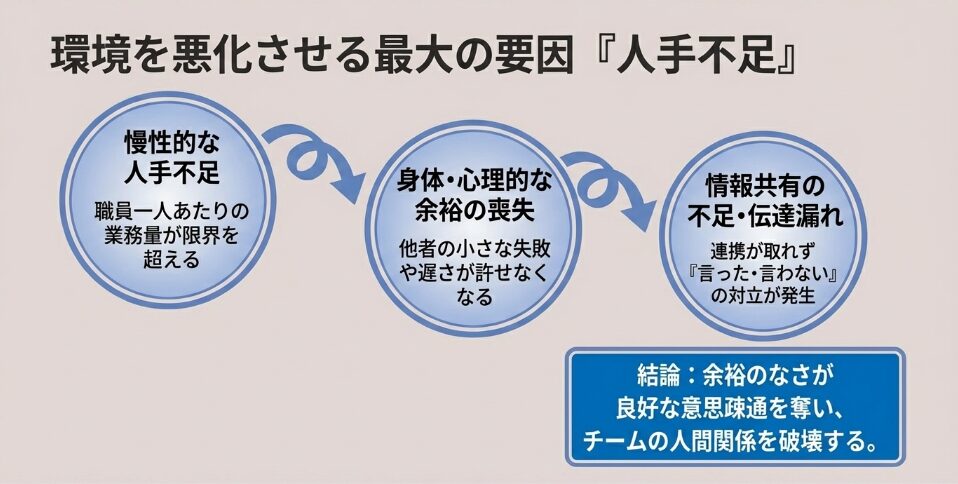 環境を悪化させる最大の要因は人手不足。余裕の喪失から情報共有不足へと繋がり人間関係を破壊する負の連鎖