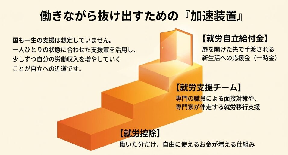 就労自立給付金、就労支援チームによる面接対策、働いた分だけ自由に使えるお金が増える就労控除など自立への支援策
