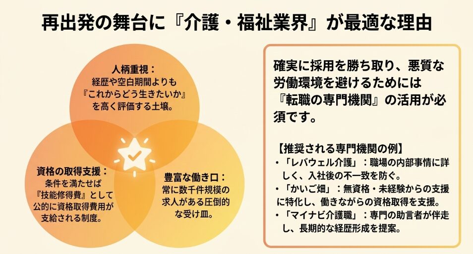 人柄重視の採用、資格取得支援、豊富な働き口といった介護業界のメリットと推奨される転職専門機関