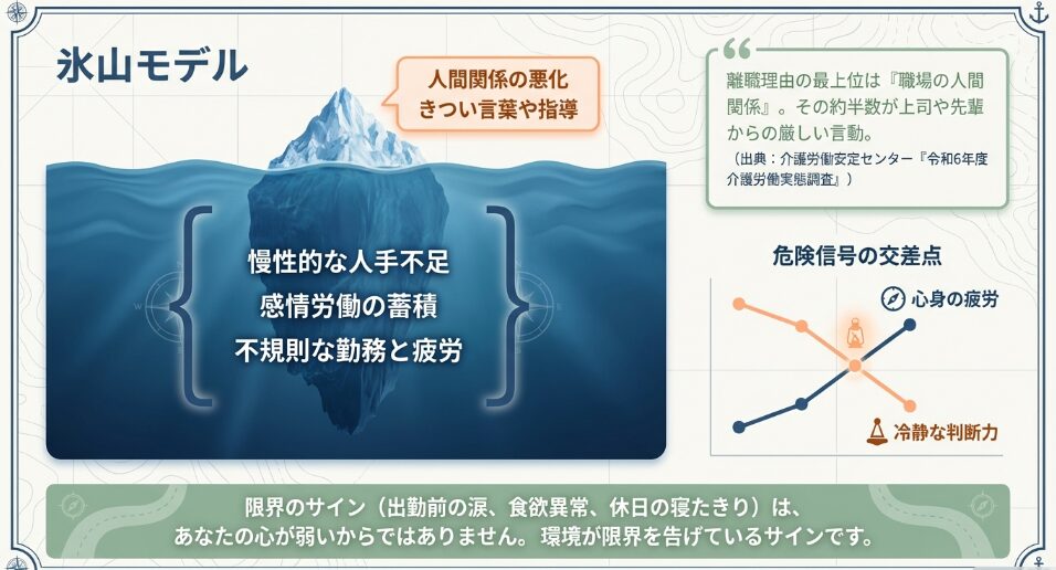 介護職の人間関係の悪化や疲労の蓄積を視覚化した氷山モデルと危険信号の交差点のグラフ