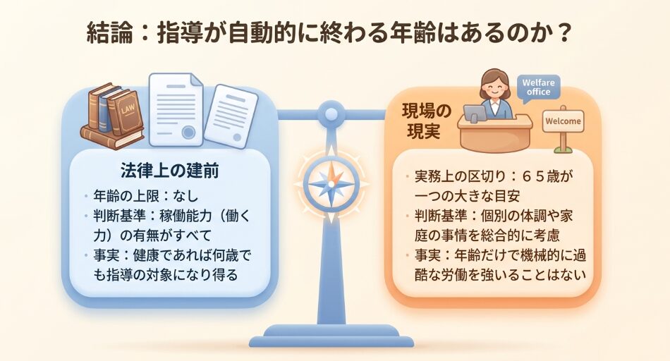 法律上の年齢上限はなく、稼働能力の有無が判断基準であることを示すケースワーカーの視点