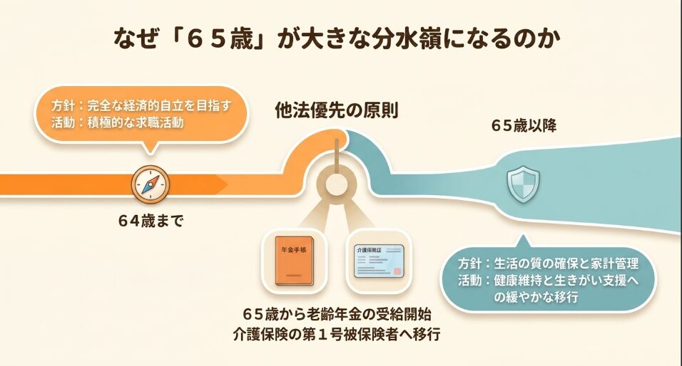 65歳以降は老齢年金や介護保険への移行により、支援方針が健康維持や生きがい支援へと変わることを説明した図