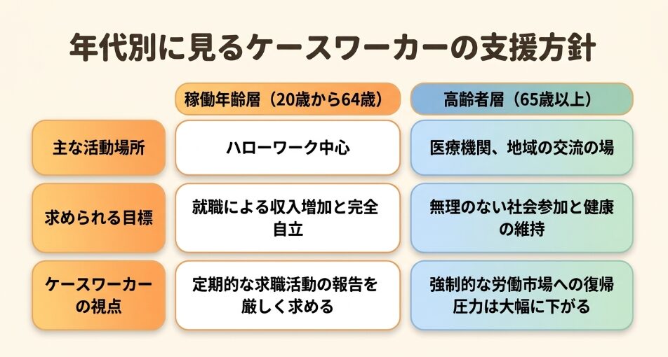 稼働年齢層と高齢者層で異なるケースワーカーの目標や支援方針を比較した一覧表