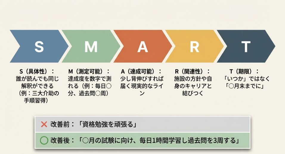 SMARTの法則(具体性、測定可能、達成可能、関連性、期限)の定義と、資格勉強を例にした具体的な改善事例。