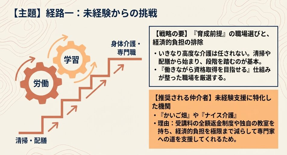 経路一：未経験・無資格からの挑戦。育成前提の職場選びと経済的負担の排除