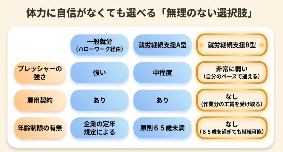 一般就労、就労継続支援A型、就労継続支援B型のプレッシャーの強さや年齢制限の有無を比較した表