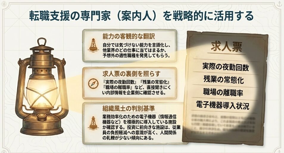 転職支援の専門家を戦略的に活用し求人票の裏側や組織風土を照らす方法の解説図